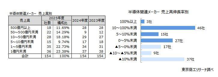 「半導体関連メーカー」生成AI普及で業績好調　売上トップはキオクシア、TSMC日本子会社は売上高約143倍