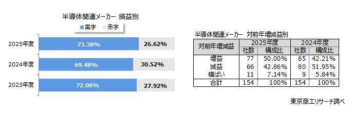 「半導体関連メーカー」生成AI普及で業績好調　売上トップはキオクシア、TSMC日本子会社は売上高約143倍
