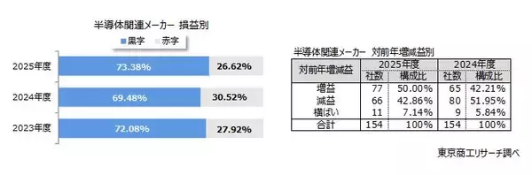 「「半導体関連メーカー」生成AI普及で業績好調　売上トップはキオクシア、TSMC日本子会社は売上高約143倍」の画像