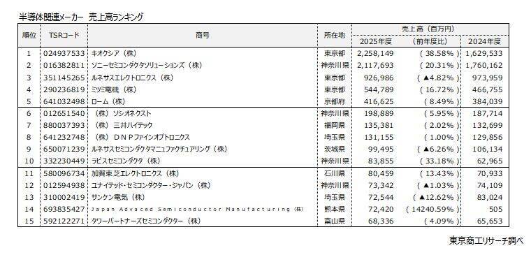 「半導体関連メーカー」生成AI普及で業績好調　売上トップはキオクシア、TSMC日本子会社は売上高約143倍