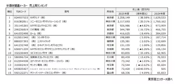 「「半導体関連メーカー」生成AI普及で業績好調　売上トップはキオクシア、TSMC日本子会社は売上高約143倍」の画像