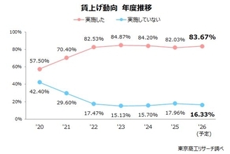 2026年度の「賃上げ」 実施予定は83.6％　賃上げ率「5％以上」は35.5％と前年度から低下
