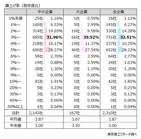 2026年度の「賃上げ」 実施予定は83.6％　賃上げ率「5％以上」は35.5％と前年度から低下