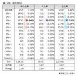 「2026年度の「賃上げ」 実施予定は83.6％　賃上げ率「5％以上」は35.5％と前年度から低下」の画像10