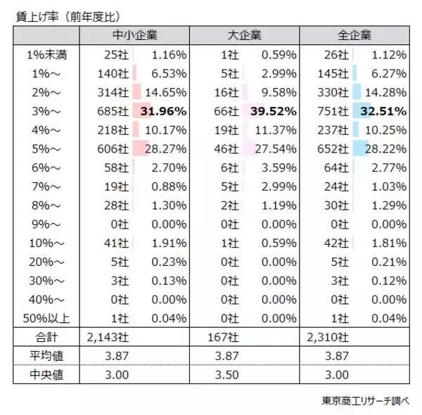 「2026年度の「賃上げ」 実施予定は83.6％　賃上げ率「5％以上」は35.5％と前年度から低下」の画像