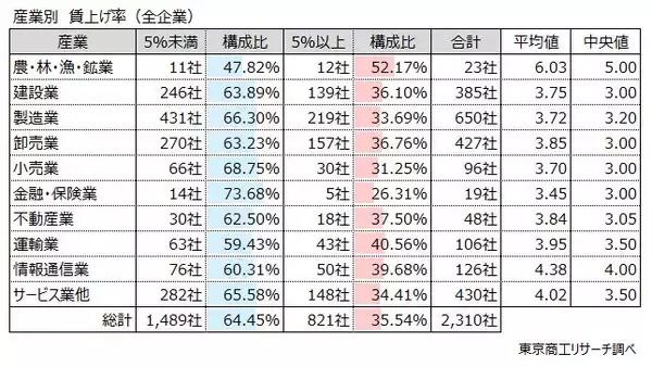 「2026年度の「賃上げ」 実施予定は83.6％　賃上げ率「5％以上」は35.5％と前年度から低下」の画像
