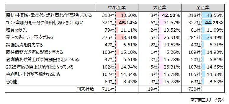 2026年度の「賃上げ」 実施予定は83.6％　賃上げ率「5％以上」は35.5％と前年度から低下