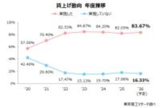 2026年度の「賃上げ」 実施予定は83.6％　賃上げ率「5％以上」は35.5％と前年度から低下