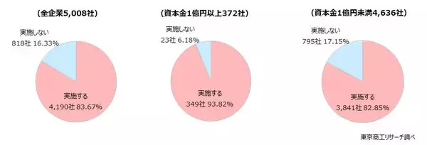 「2026年度の「賃上げ」 実施予定は83.6％　賃上げ率「5％以上」は35.5％と前年度から低下」の画像