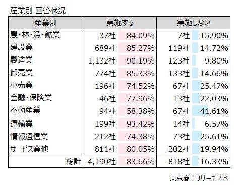 2026年度の「賃上げ」 実施予定は83.6％　賃上げ率「5％以上」は35.5％と前年度から低下