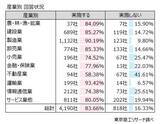 「2026年度の「賃上げ」 実施予定は83.6％　賃上げ率「5％以上」は35.5％と前年度から低下」の画像3