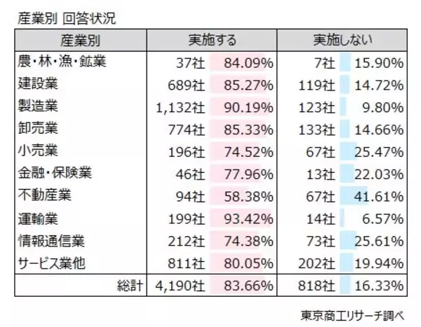 「2026年度の「賃上げ」 実施予定は83.6％　賃上げ率「5％以上」は35.5％と前年度から低下」の画像