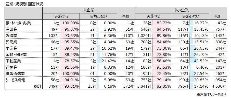 2026年度の「賃上げ」 実施予定は83.6％　賃上げ率「5％以上」は35.5％と前年度から低下