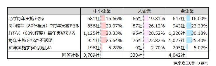 2026年度の「賃上げ」 実施予定は83.6％　賃上げ率「5％以上」は35.5％と前年度から低下