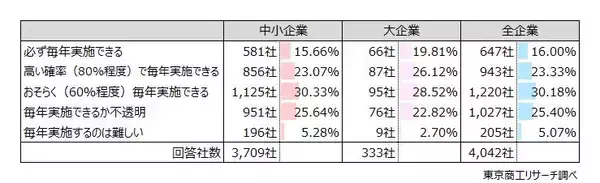 「2026年度の「賃上げ」 実施予定は83.6％　賃上げ率「5％以上」は35.5％と前年度から低下」の画像