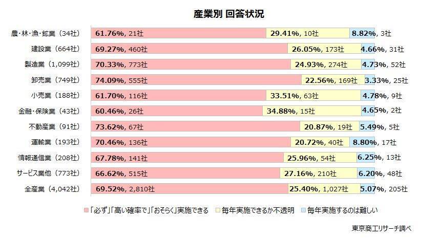 2026年度の「賃上げ」 実施予定は83.6％　賃上げ率「5％以上」は35.5％と前年度から低下
