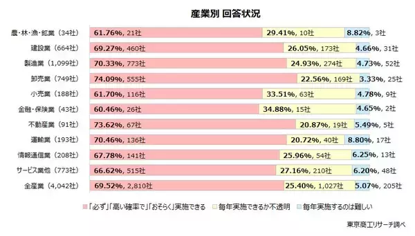 「2026年度の「賃上げ」 実施予定は83.6％　賃上げ率「5％以上」は35.5％と前年度から低下」の画像