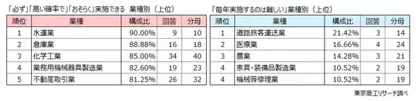 「2026年度の「賃上げ」 実施予定は83.6％　賃上げ率「5％以上」は35.5％と前年度から低下」の画像
