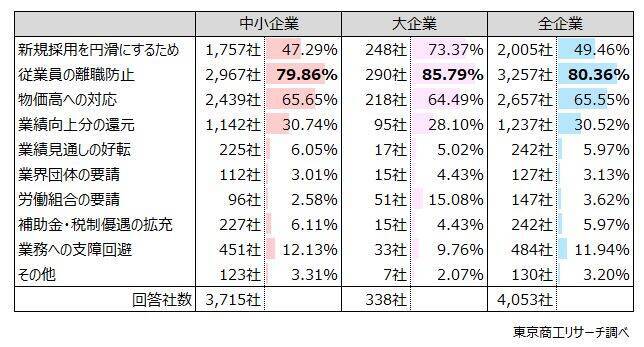 2026年度の「賃上げ」 実施予定は83.6％　賃上げ率「5％以上」は35.5％と前年度から低下