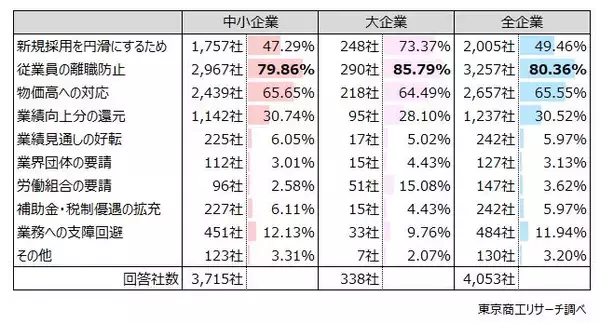 「2026年度の「賃上げ」 実施予定は83.6％　賃上げ率「5％以上」は35.5％と前年度から低下」の画像