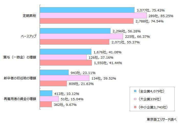 2026年度の「賃上げ」 実施予定は83.6％　賃上げ率「5％以上」は35.5％と前年度から低下