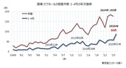 居酒屋の倒産が過去最多ペース、1-4月は5割増　～ 宴会・飲み放題の価格上昇、客離れ誘発も ～