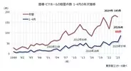 居酒屋の倒産が過去最多ペース、1-4月は5割増　～ 宴会・飲み放題の価格上昇、客離れ誘発も ～