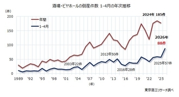 居酒屋の倒産が過去最多ペース、1-4月は5割増　～ 宴会・飲み放題の価格上昇、客離れ誘発も ～