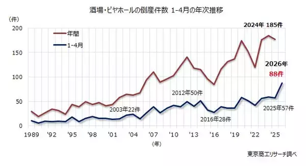 居酒屋の倒産が過去最多ペース、1-4月は5割増　～ 宴会・飲み放題の価格上昇、客離れ誘発も ～