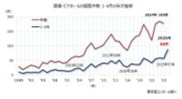 居酒屋の倒産が過去最多ペース、1-4月は5割増　～ 宴会・飲み放題の価格上昇、客離れ誘発も ～
