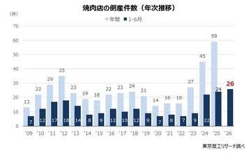 【速報】2026年1-6月「焼肉店」倒産　2年連続で最多を更新　 米価下落も食肉高騰、人件費上昇で小・零細店舗が苦境