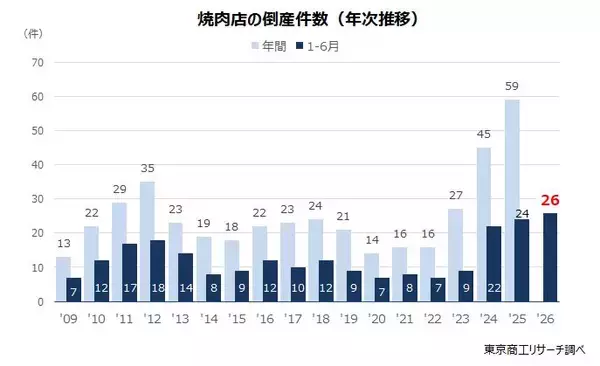 【速報】2026年上半期「焼肉店」倒産　2年連続で最多を更新　 米価下落も食肉高騰、人件費上昇で小・零細店舗が苦境
