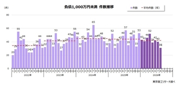 8月の「負債1,000万円未満」倒産 31件　4カ月連続で減少