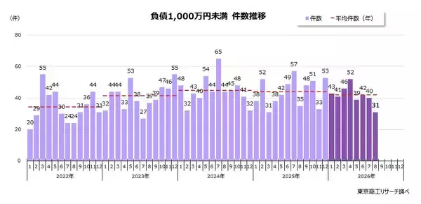 8月の「負債1,000万円未満」倒産 31件　4カ月連続で減少