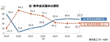 忘・新年会の「実施」率は57.2％ コロナ禍後、前年割れは初めて
