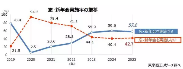 忘・新年会の「実施」率は57.2％ コロナ禍後、前年割れは初めて
