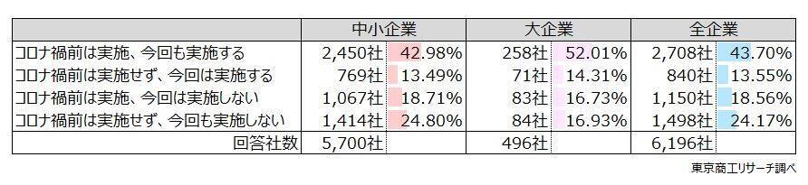 忘・新年会の「実施」率は57.2％ コロナ禍後、前年割れは初めて