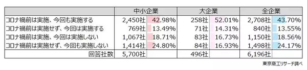 「忘・新年会の「実施」率は57.2％ コロナ禍後、前年割れは初めて」の画像