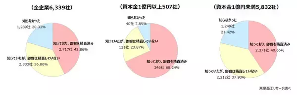 「取適法」が1月に施行、20年ぶり下請法が改正　2割が法改正を「知らない」、中小企業に対応遅れも