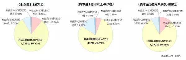 「「取適法」が1月に施行、20年ぶり下請法が改正　2割が法改正を「知らない」、中小企業に対応遅れも」の画像