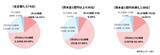 「「取適法」が1月に施行、20年ぶり下請法が改正　2割が法改正を「知らない」、中小企業に対応遅れも」の画像3