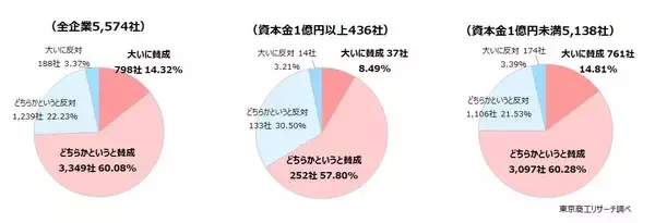 「「取適法」が1月に施行、20年ぶり下請法が改正　2割が法改正を「知らない」、中小企業に対応遅れも」の画像