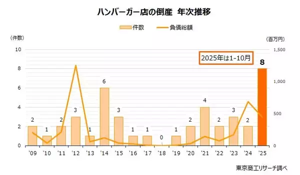2025年の「ハンバーガー店」倒産が年間最多を更新　2,000円超の高級品と手頃な大手チェーン店の二極化が進行