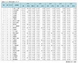 「取引企業の増収増益率　CCIグループ北國銀行がトップ　三井住友銀行が唯一、メガバンクで取引社数増」の画像1