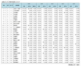 取引企業の増収増益率　CCIグループ北國銀行がトップ　三井住友銀行が唯一、メガバンクで取引社数増