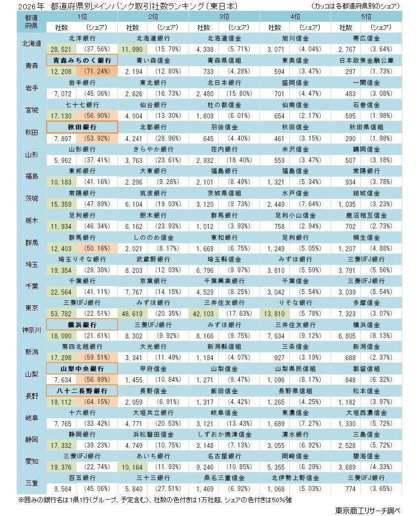 取引企業の増収増益率　CCIグループ北國銀行がトップ　三井住友銀行が唯一、メガバンクで取引社数増