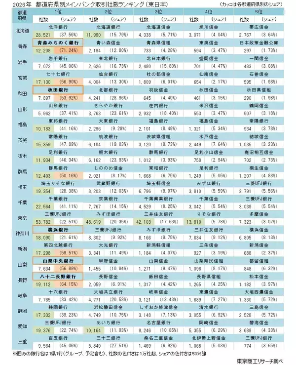 「取引企業の増収増益率　CCIグループ北國銀行がトップ　三井住友銀行が唯一、メガバンクで取引社数増」の画像