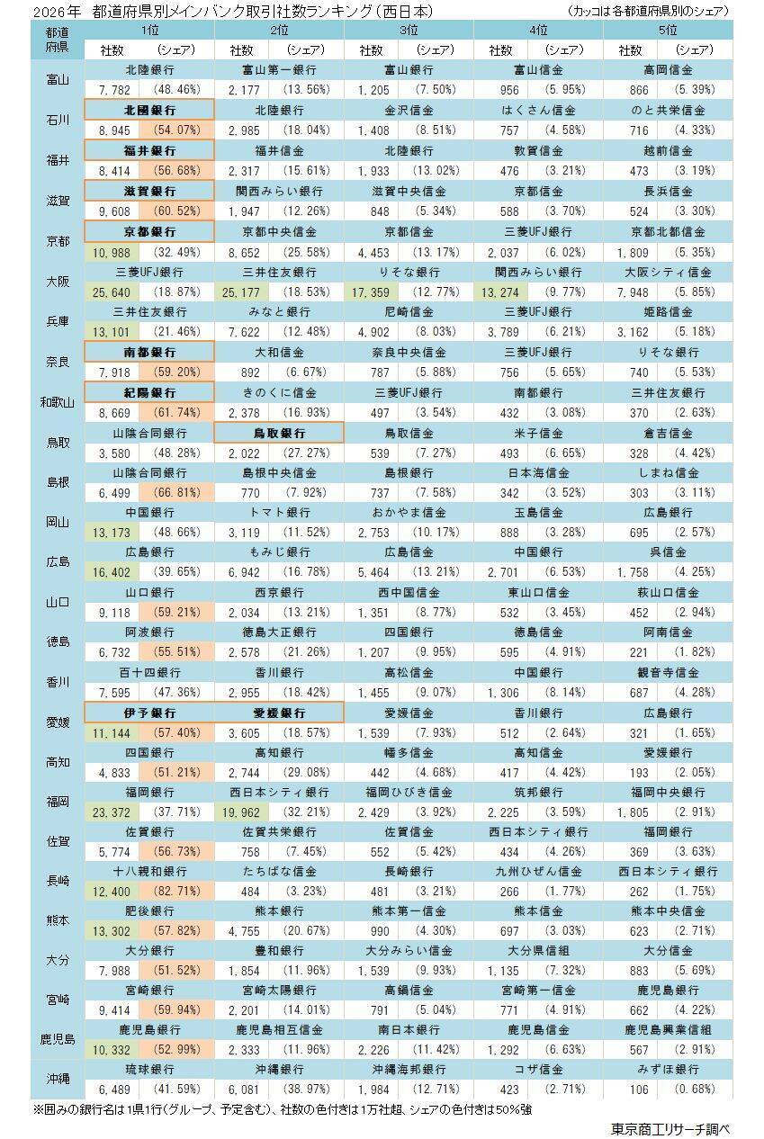 取引企業の増収増益率　CCIグループ北國銀行がトップ　三井住友銀行が唯一、メガバンクで取引社数増
