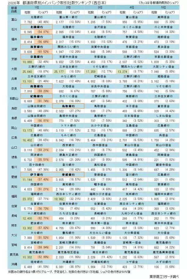 「取引企業の増収増益率　CCIグループ北國銀行がトップ　三井住友銀行が唯一、メガバンクで取引社数増」の画像