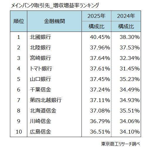 取引企業の増収増益率　CCIグループ北國銀行がトップ　三井住友銀行が唯一、メガバンクで取引社数増